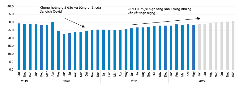 Nguồn: Bloomberg, EIA, PSI tổng hợp