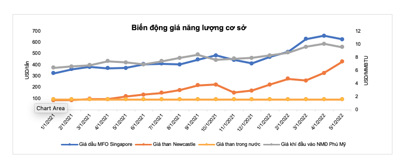 Nguồn: PGV, Bloomberg, PSI tổng hợp