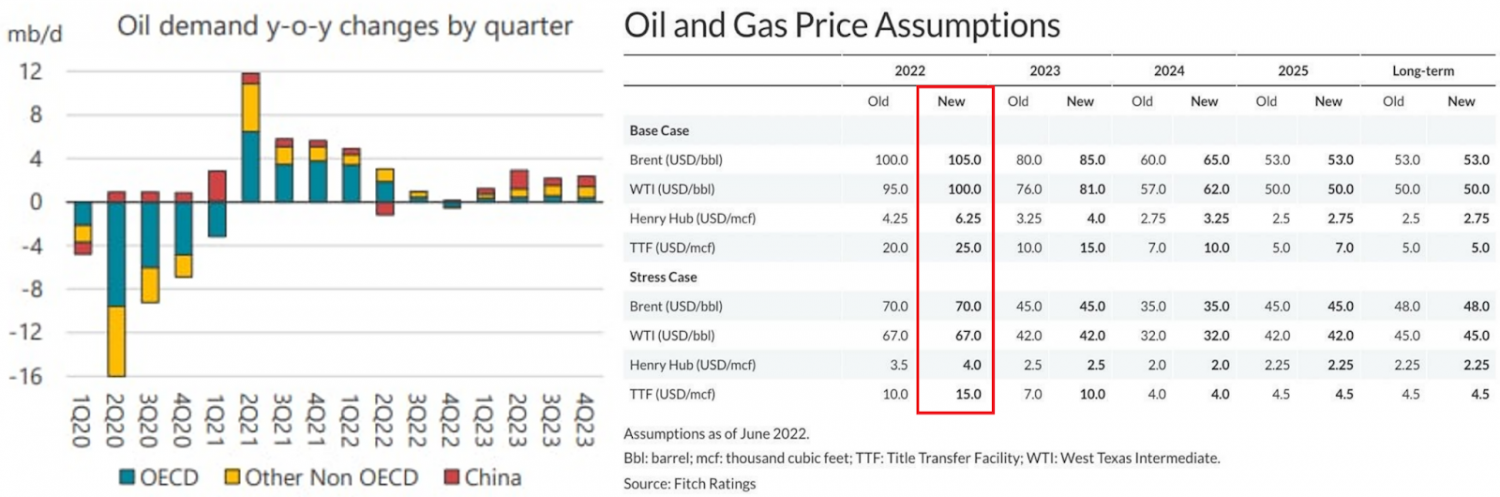 Fitch Ratings nâng dự báo giá dầu Brent năm 2022