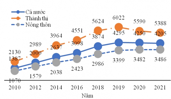 Mức sống dân cư năm 2021: Nhóm hộ giàu nhất thu nhập cao gấp 8 lần so với nhóm hộ nghèo nhất