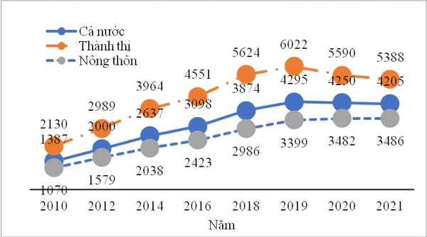 Mức sống dân cư năm 2021: Nhóm hộ giàu nhất thu nhập cao gấp 8 lần so với nhóm hộ nghèo nhất