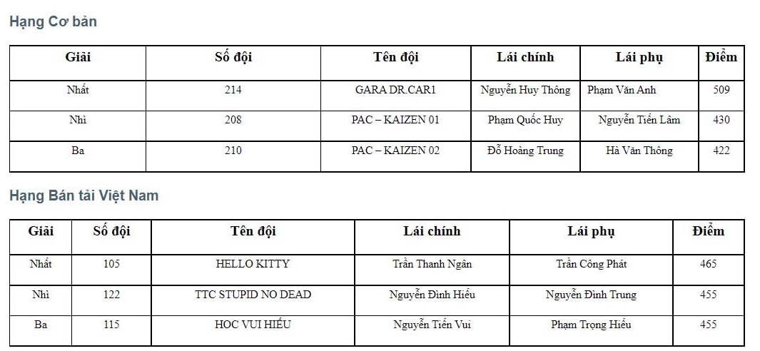 Khép lại Giải đua ô tô địa hình PVOIL VOC 2022: Thành công ngoài mong đợi