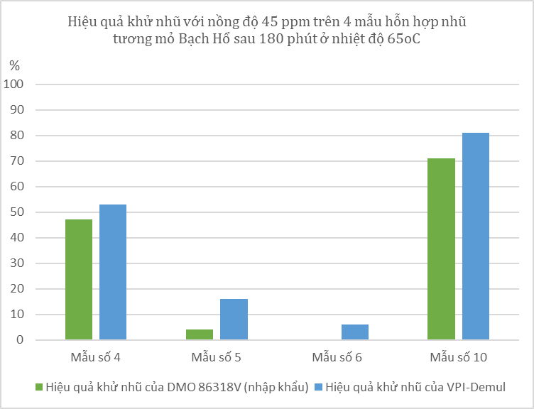 VPI thử nghiệm công nghiệp hóa phẩm khử nhũ tương nước trong dầu thô