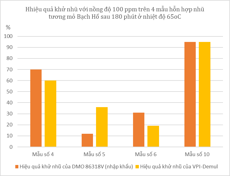 VPI thử nghiệm công nghiệp hóa phẩm khử nhũ tương nước trong dầu thô