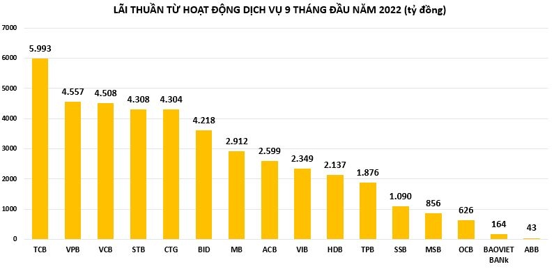 Lãi thuần từ mảng hoạt động dịch vụ tại các ngân hàng biến động trái chiều