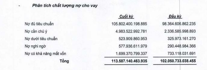 Ngân hàng gia tăng bộ đệm dự phòng trước áp lực nợ nhóm 5