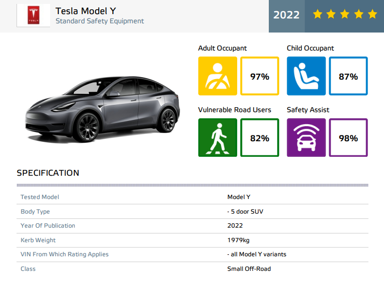 Công nghệ Autopilot của Tesla Model Y đánh bại nhiều hãng ô tô lớn