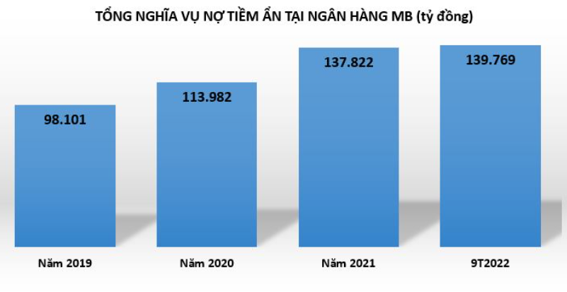Ngân hàng MB cho vay lĩnh vực bất động sản hơn 42.000 tỷ đồng, tỷ lệ LDR vượt trần