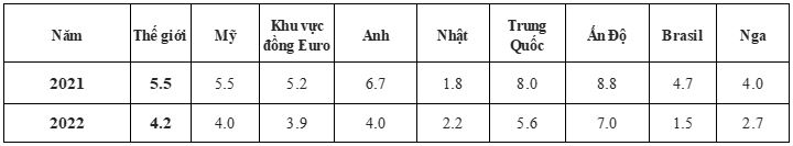 Thị trường dầu mỏ thế giới năm 2022 và dự báo năm 2023