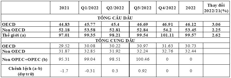 Thị trường dầu mỏ thế giới năm 2022 và dự báo năm 2023