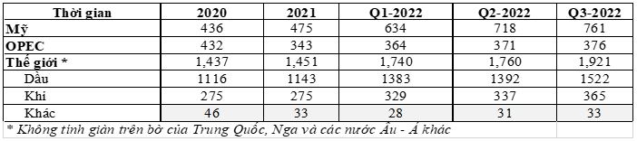 Thị trường dầu mỏ thế giới năm 2022 và dự báo năm 2023