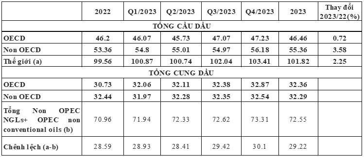 Thị trường dầu mỏ thế giới năm 2022 và dự báo năm 2023