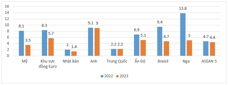 Thị trường dầu mỏ thế giới năm 2022 và dự báo năm 2023