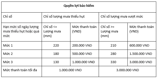 Ra mắt sản phẩm Bảo hiểm Chỉ số thời tiết đầu tiên tại Việt Nam dành cho nông dân trồng lúa