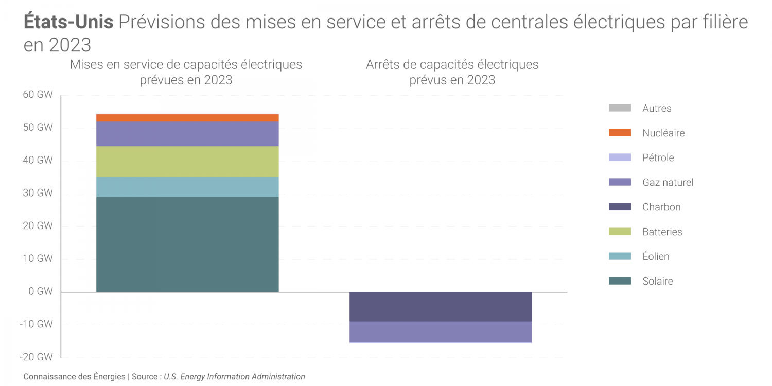 Ngành điện của Mỹ sẽ phát triển như thế nào trong năm 2023?