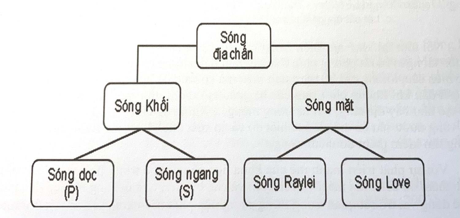 Khái quát về thăm dò địa chấn, các loại sóng đàn hồi
