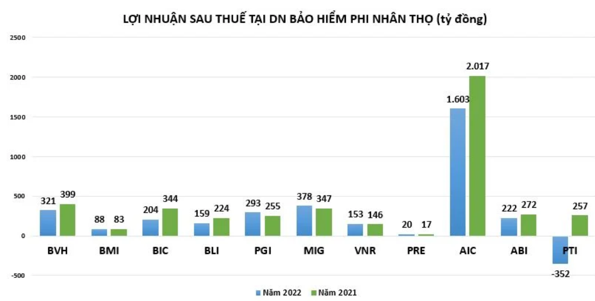 Năm buồn của doanh nghiệp bảo hiểm phi nhân thọ
