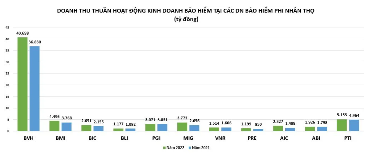 Năm buồn của doanh nghiệp bảo hiểm phi nhân thọ
