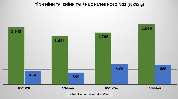 Phục Hưng Holdings: Nợ phình to nhưng vốn giảm, chi phí ăn mòn lợi nhuận