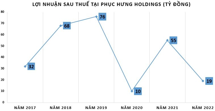 Phục Hưng Holdings: Nợ phình to nhưng vốn giảm, chi phí ăn mòn lợi nhuận