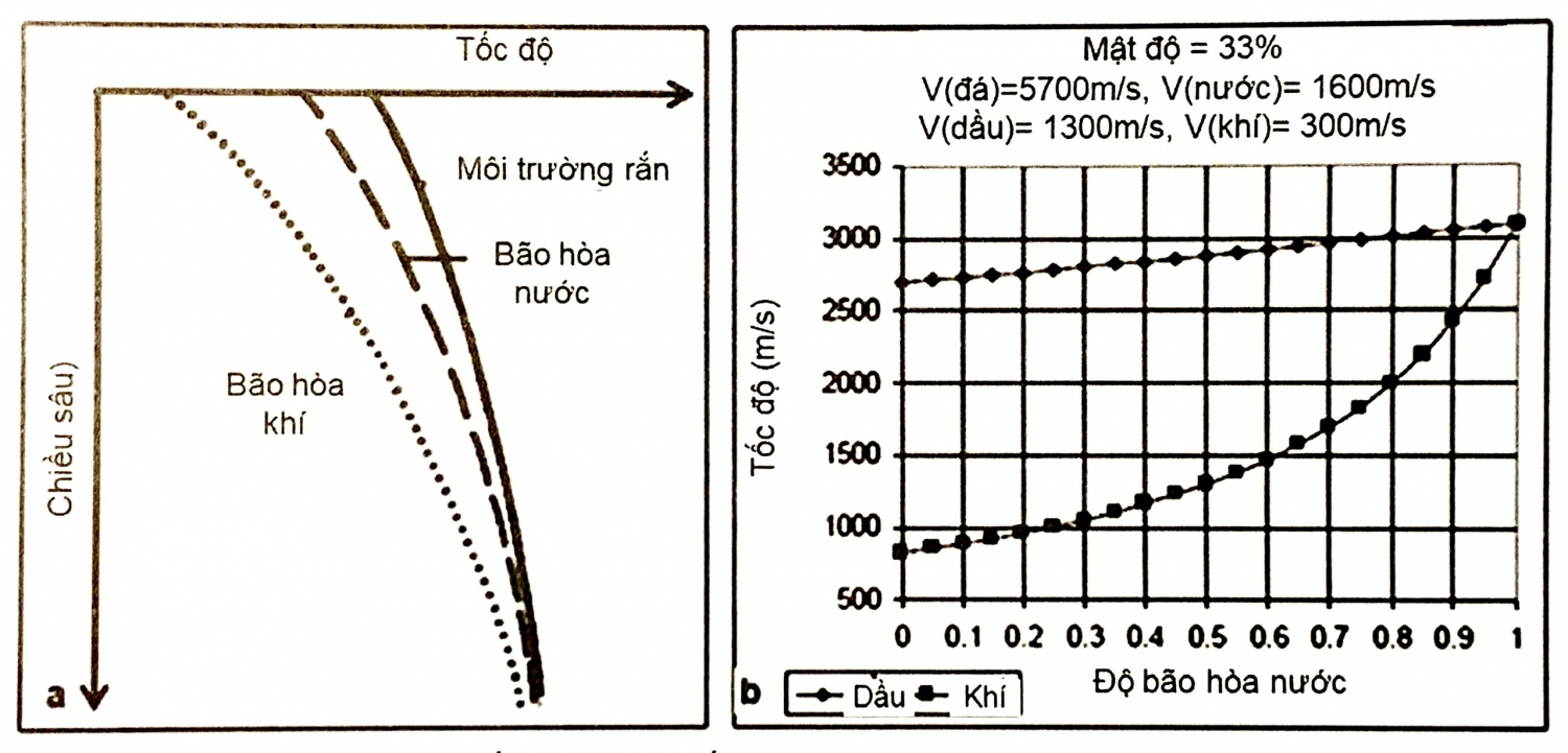 Mối quan hệ giữa tốc độ và độ bão hòa nước và khí trong đất đá