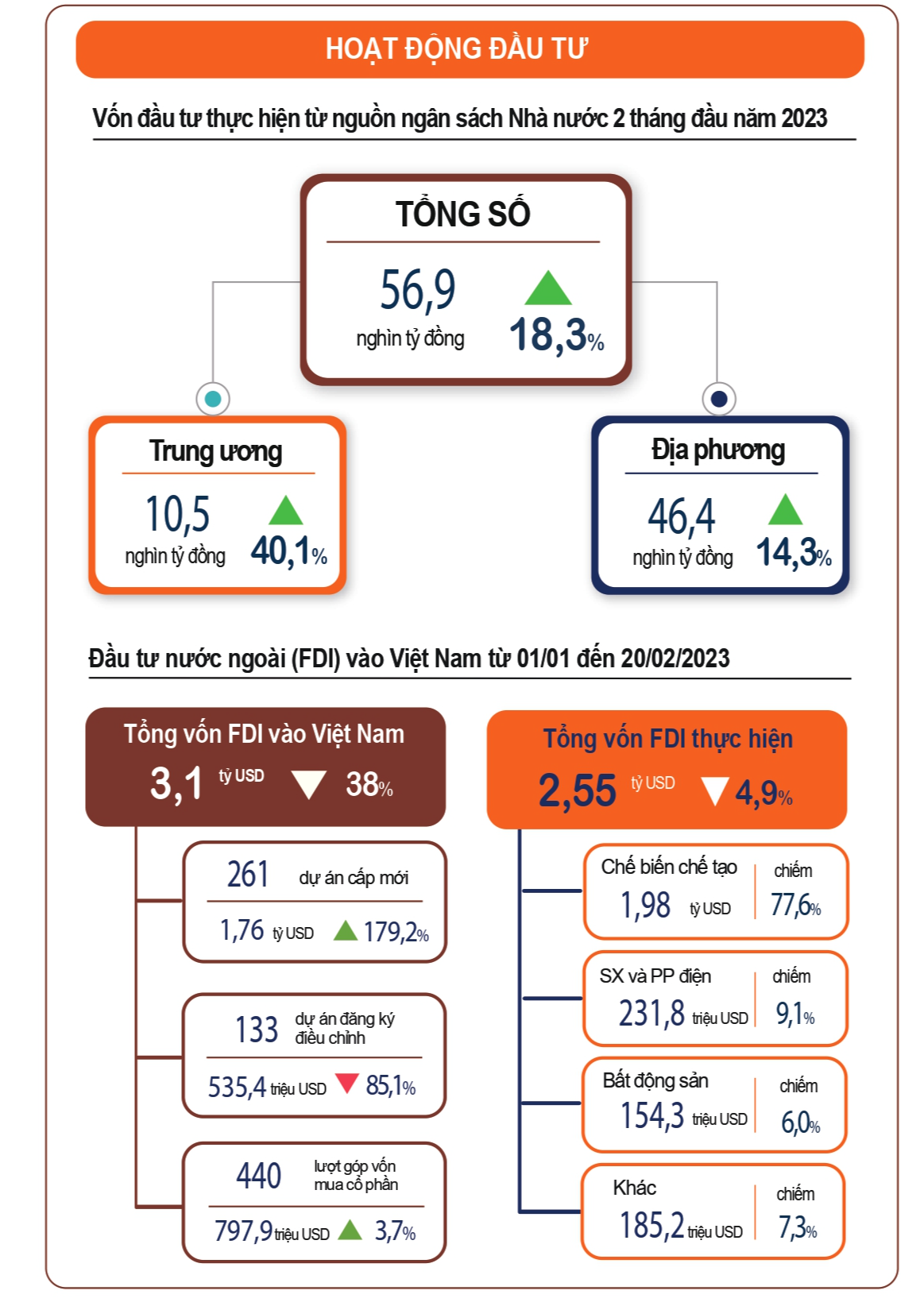 Vốn đầu tư thực hiện từ nguồn ngân sách Nhà nước 2 tháng đầu năm 2023
