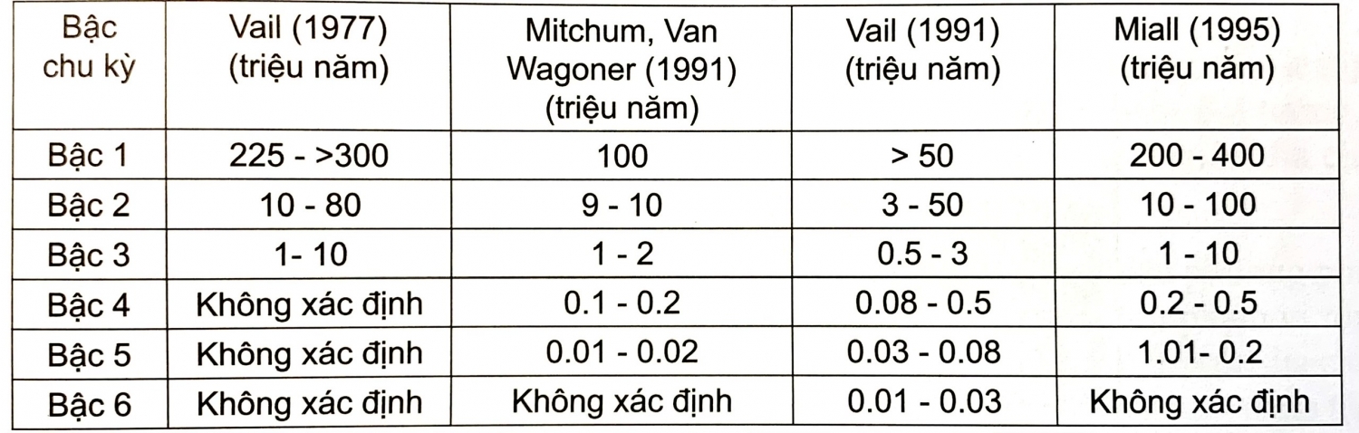 Chu kỳ trầm tích và sự thay đổi mực nước biển