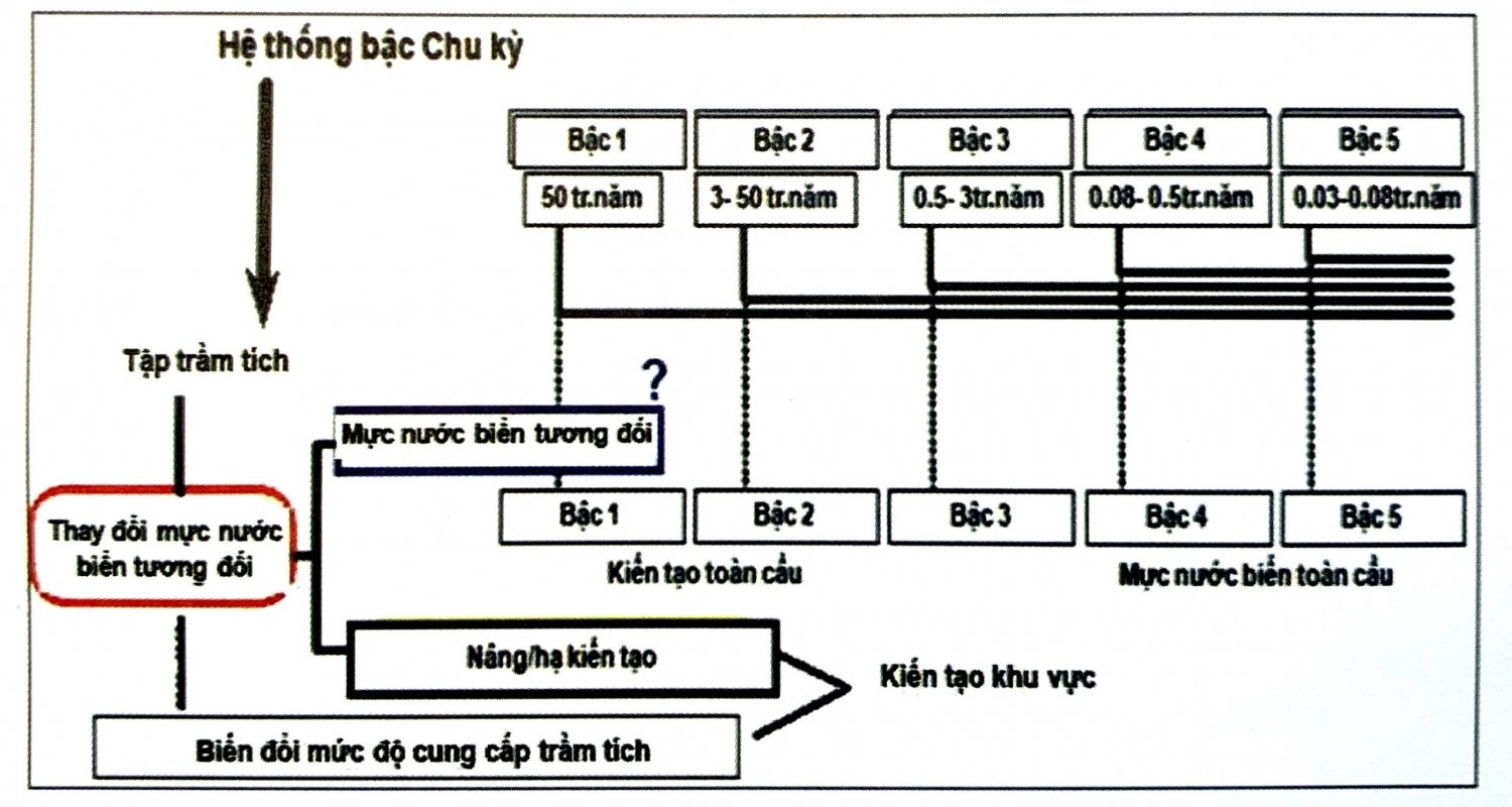 Chu kỳ trầm tích và sự thay đổi mực nước biển