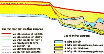Các mặt ranh giới trong địa tầng phân tập