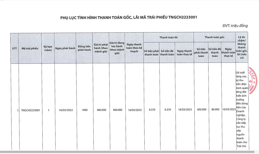 Trung Nam Group lại chậm thanh toán liên tiếp hai lô trái phiếu