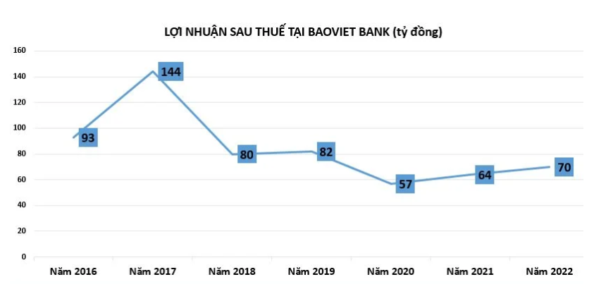 BaoViet Bank vẫn chưa 