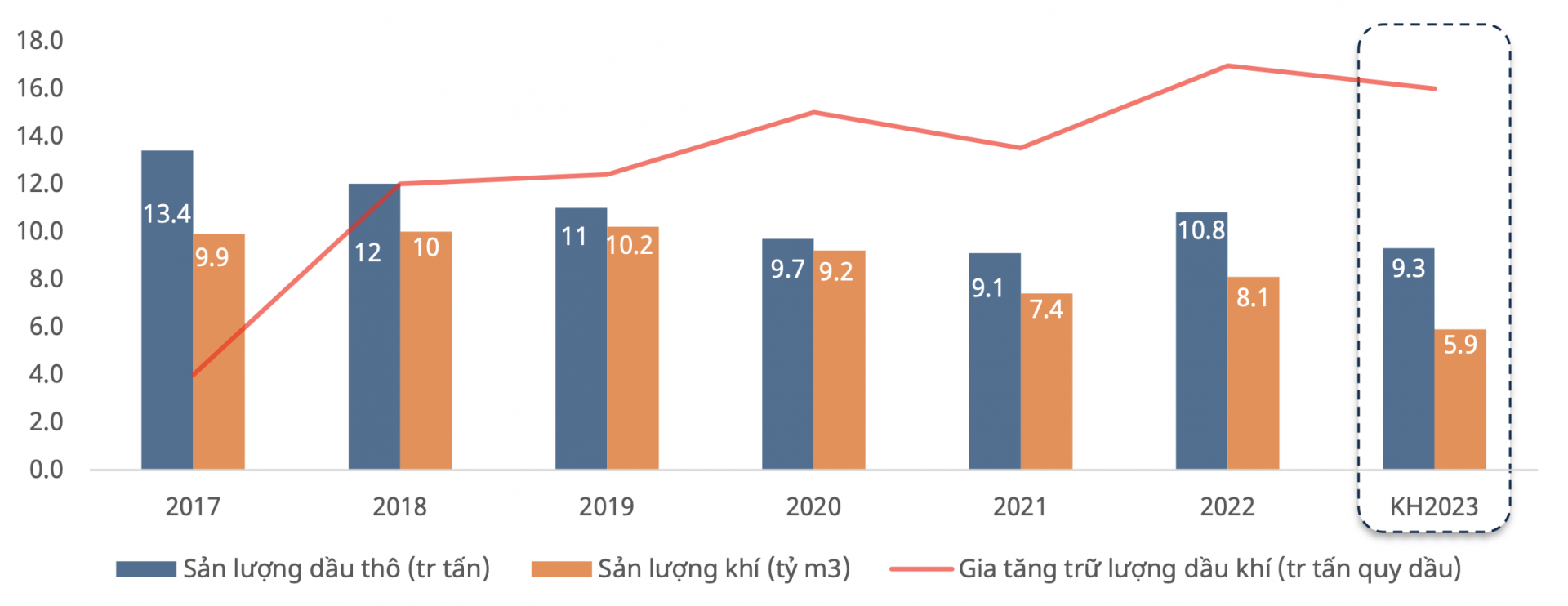 Sản lượng khai thác dầu thô