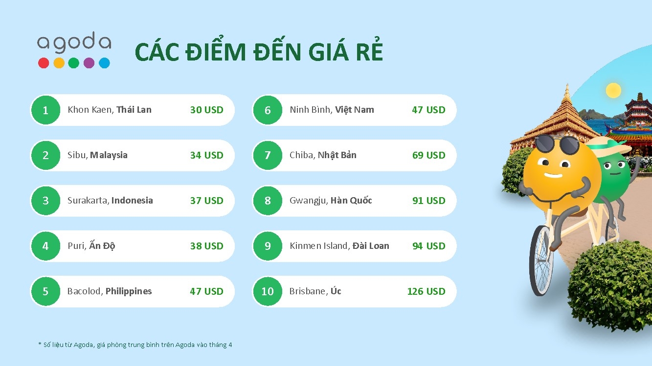 Ninh Bình là địa điểm du lịch vừa túi tiền nhất Việt Nam