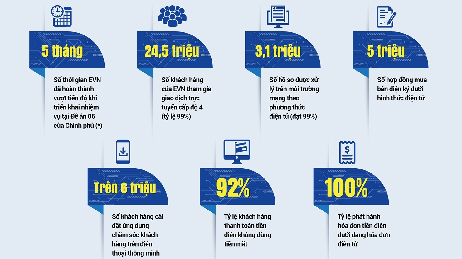 EVN hoàn thành 100% các nhiệm vụ chuyển đổi số trong lĩnh vực kinh doanh, dịch vụ khách hàng