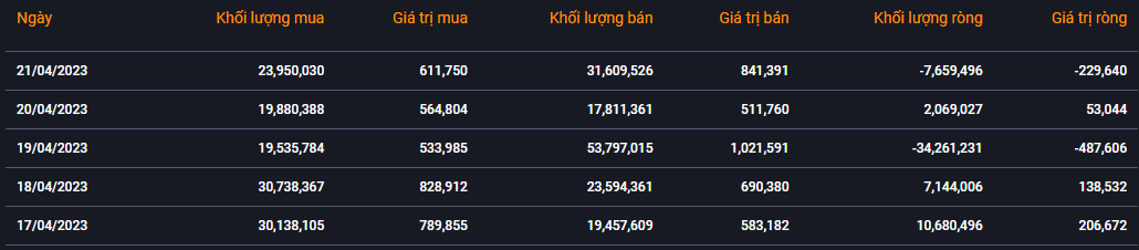 Khối ngoại tiếp tục bán ròng trong tuần 17 - 21/4