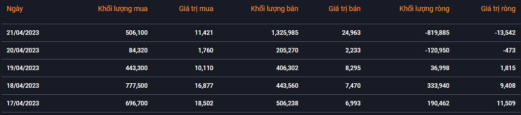 Khối ngoại tiếp tục bán ròng trong tuần 17 - 21/4