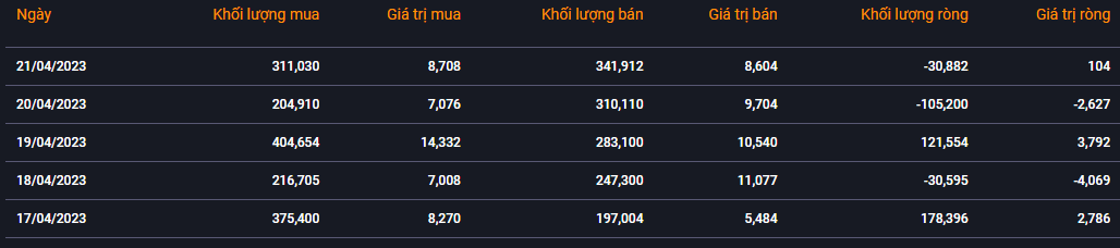 Khối ngoại tiếp tục bán ròng trong tuần 17 - 21/4
