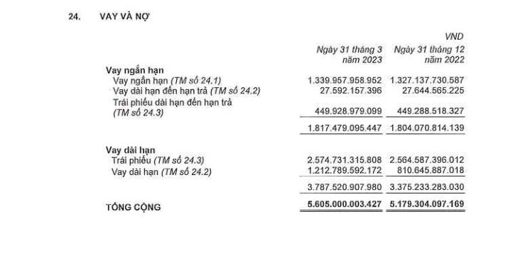 Nhà băng nào cho Nam Long vay vốn nhiều nhất?