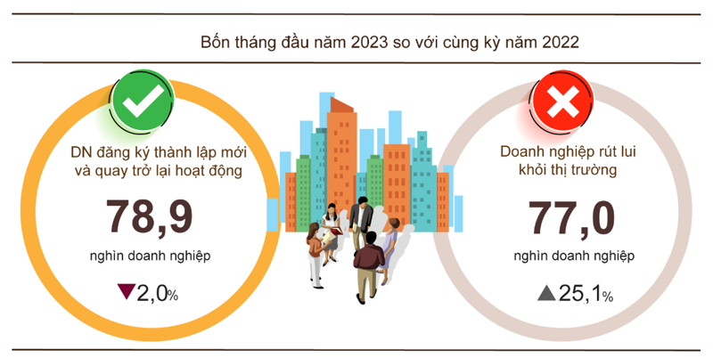 Doanh nghiệp gia nhập thị trường tăng mạnh