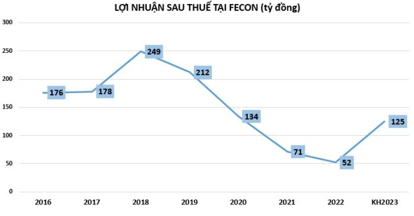 Chi phí tài chính ăn mòn lợi nhuận tại Fecon, dư nợ vay hơn 3.000 tỷ đồng