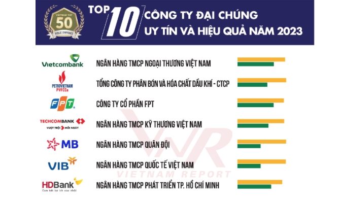 PVFCCo xếp thứ 2 trong “Bảng xếp hạng công ty đại chúng uy tín và hiệu quả” năm 2023
