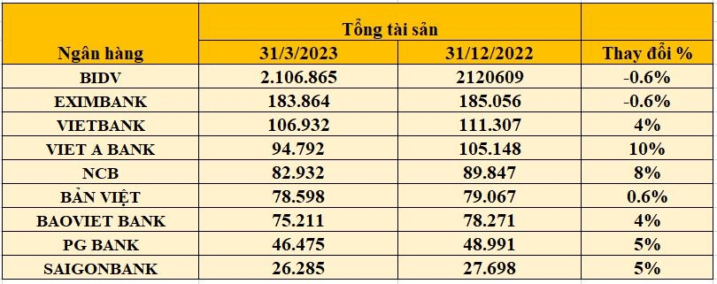 Do đâu quy mô tổng tài sản một số ngân hàng giảm sau 3 tháng đầu năm?