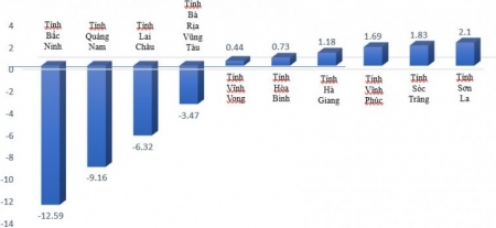 Doanh nghiệp công nghiệp giảm đơn hàng, những địa phương nào tăng trưởng âm?