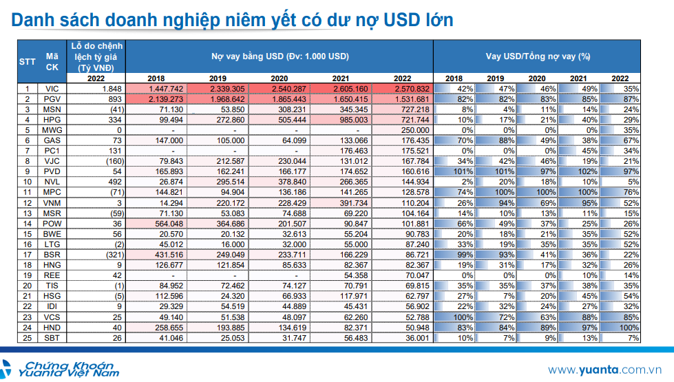 Loạt doanh nghiệp niêm yết có dư nợ USD lớn