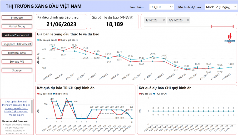 VPI dự báo giá xăng dầu ngày 21/6 biến động nhẹ