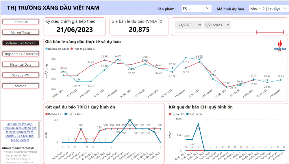 VPI dự báo giá xăng dầu ngày 21/6 biến động nhẹ