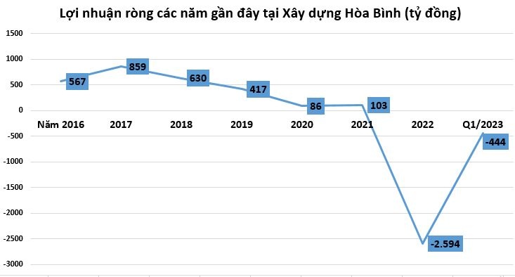 Xây dựng Hòa Bình lại lỗ thêm hàng nghìn tỷ sau kiểm toán, muốn huy động hơn 3.000 tỷ để trả nợ