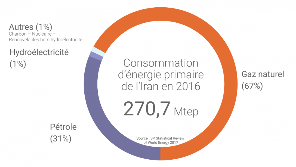 Iran sử dụng LNG sản xuất điện như thế nào?