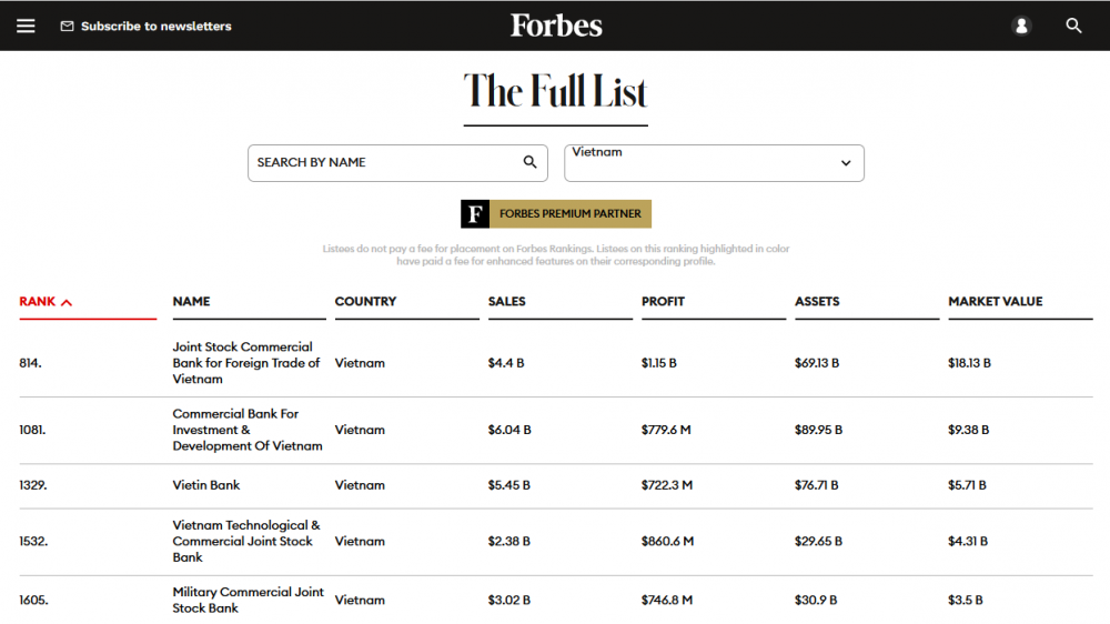 BIDV tăng hơn 500 bậc trong danh sách Forbes Global 2000