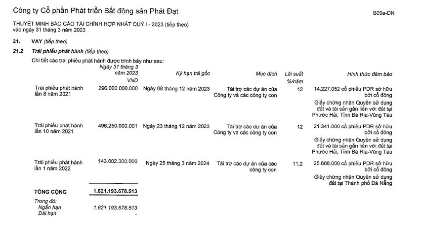 Phát Đạt liên tục khất nợ trái phiếu, muốn chào bán cổ phiếu riêng lẻ để nhanh chóng trả nợ